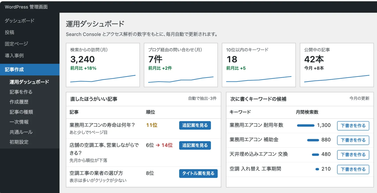「運用ダッシュボード」画面。直したほうがいい記事と、次に書くキーワードの候補が毎月出る